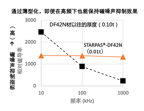 高频下的箔材化效果