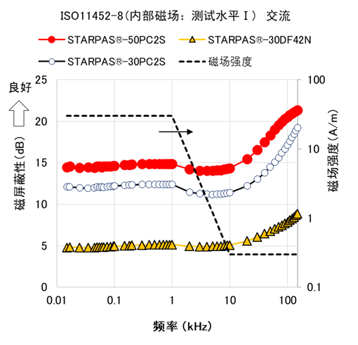 ISO11452-8 Magnetic field immunity test results level I