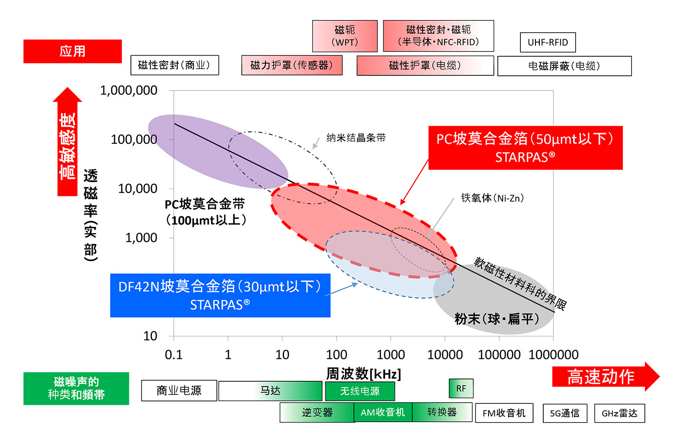 坡莫合金箔材的适应频带