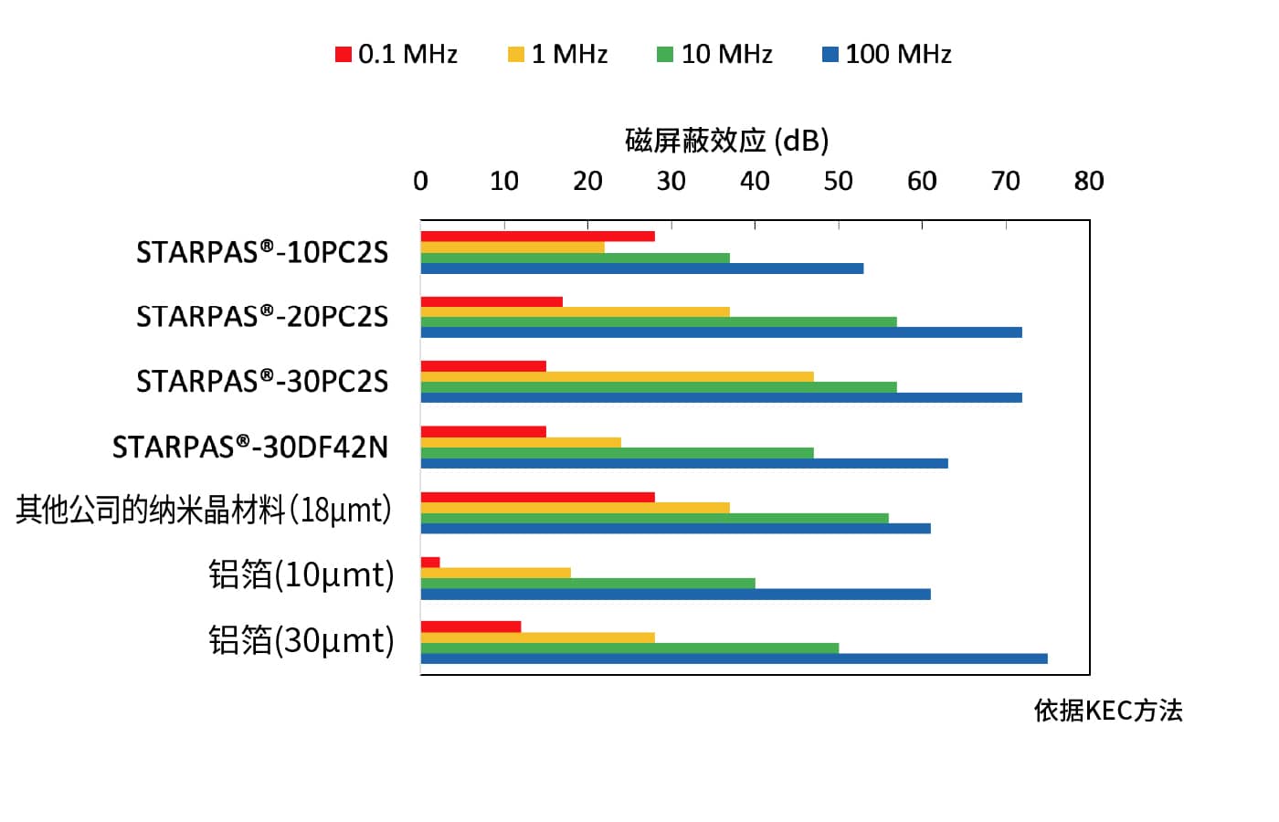 高频带的磁屏蔽性能