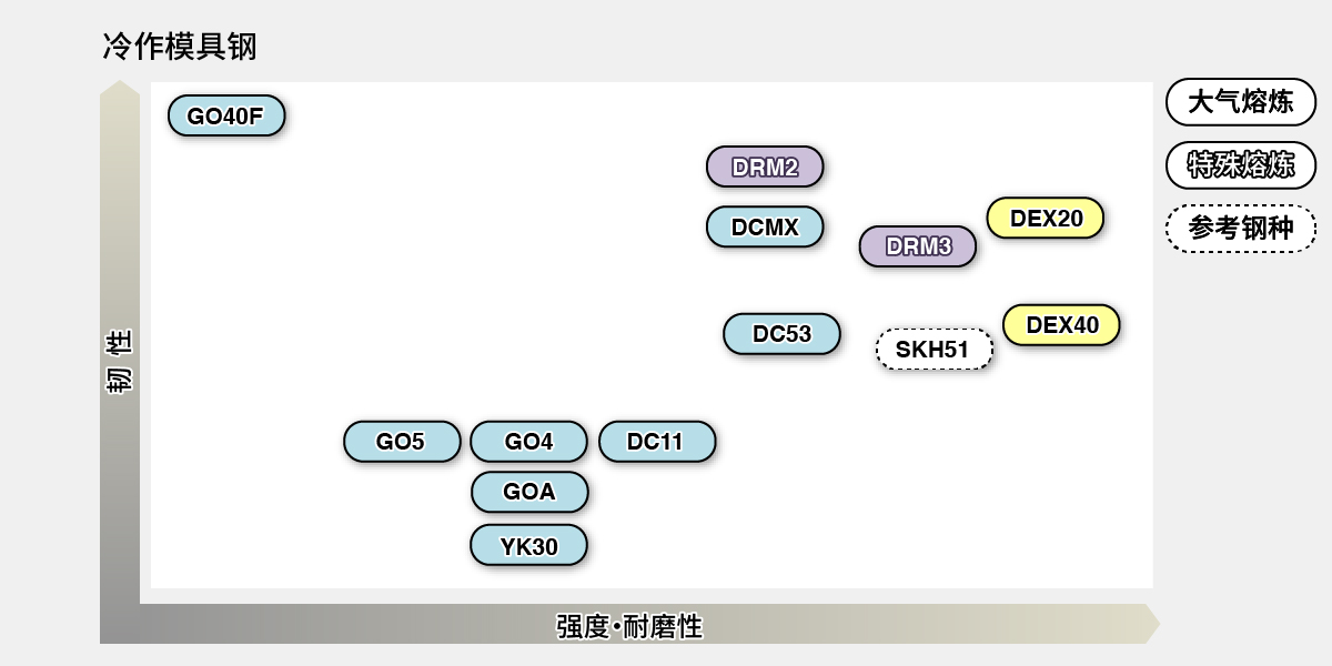 冷作模具钢 