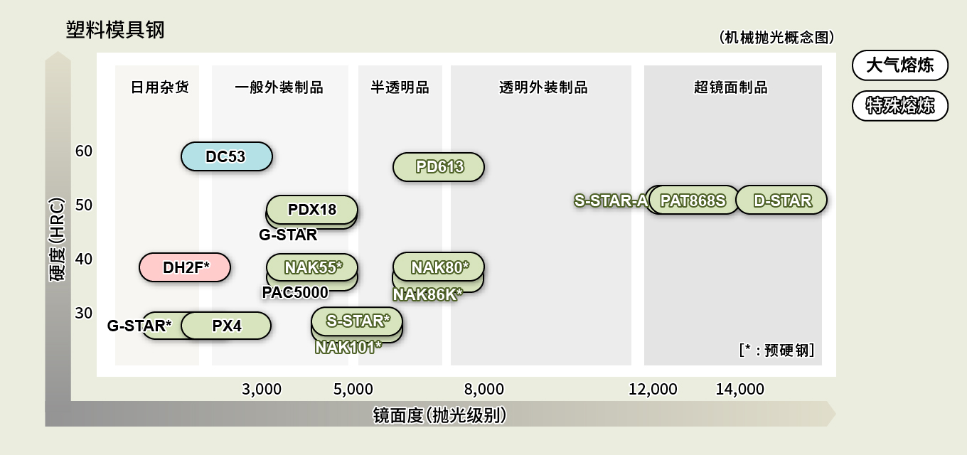 塑料模具钢