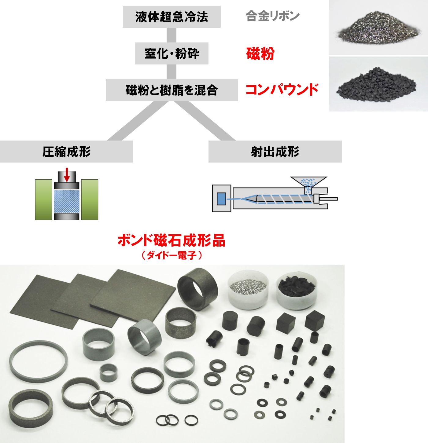 等方性SmFeNボンド磁石の製造工程の図