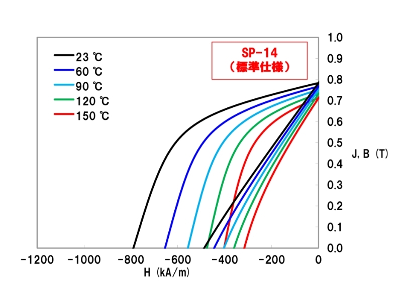圧縮成形ボンド磁石の減磁曲線 （23 ～ 150 ℃）のグラフ