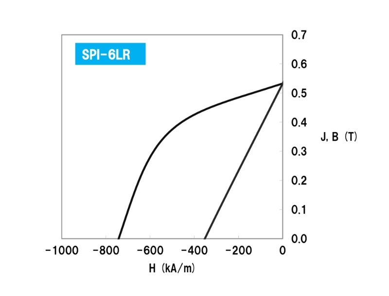 SPI-6LRのグラフ