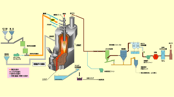 System flow chart