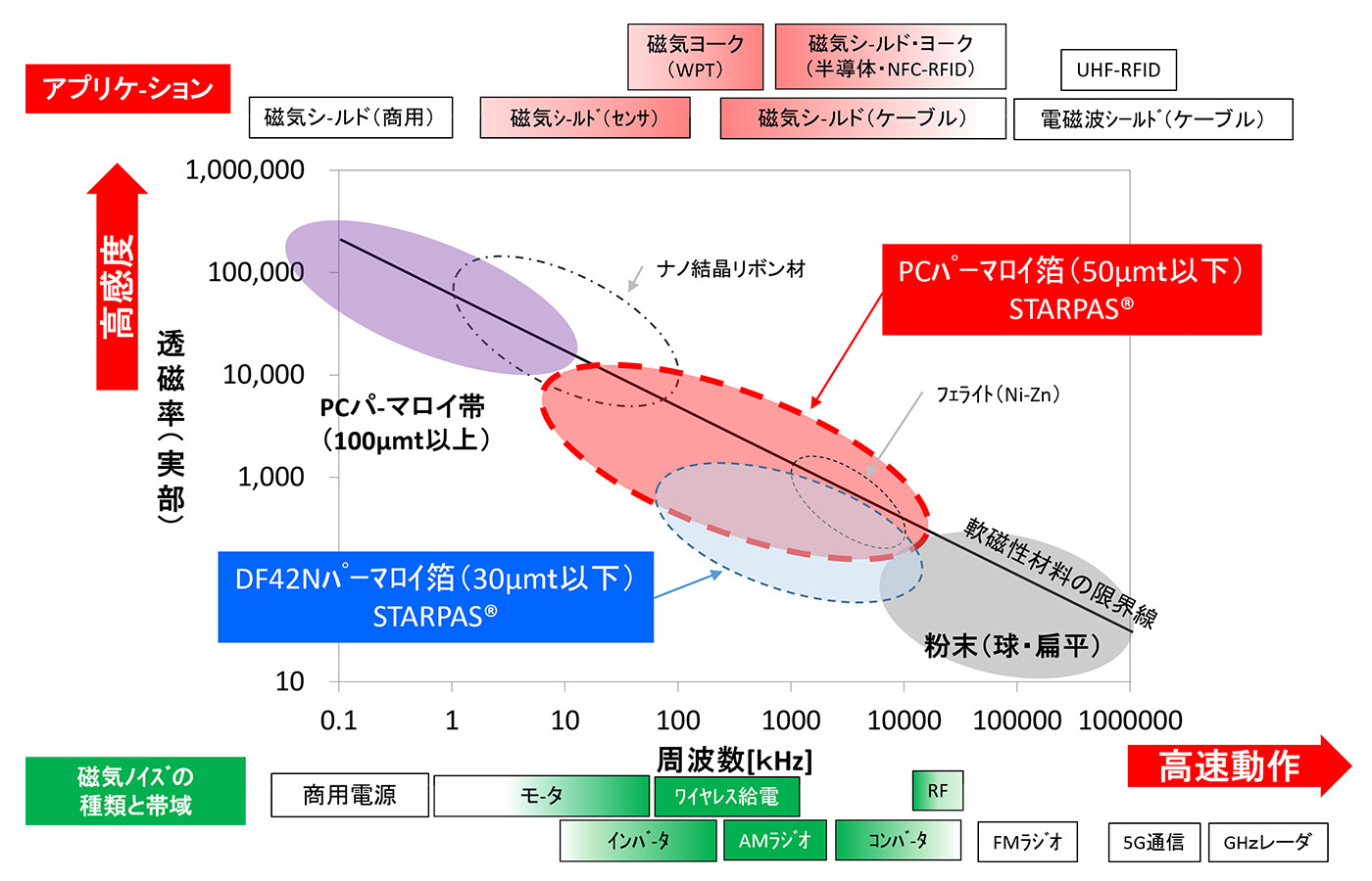 パーマロイ箔材の対応周波数帯の図