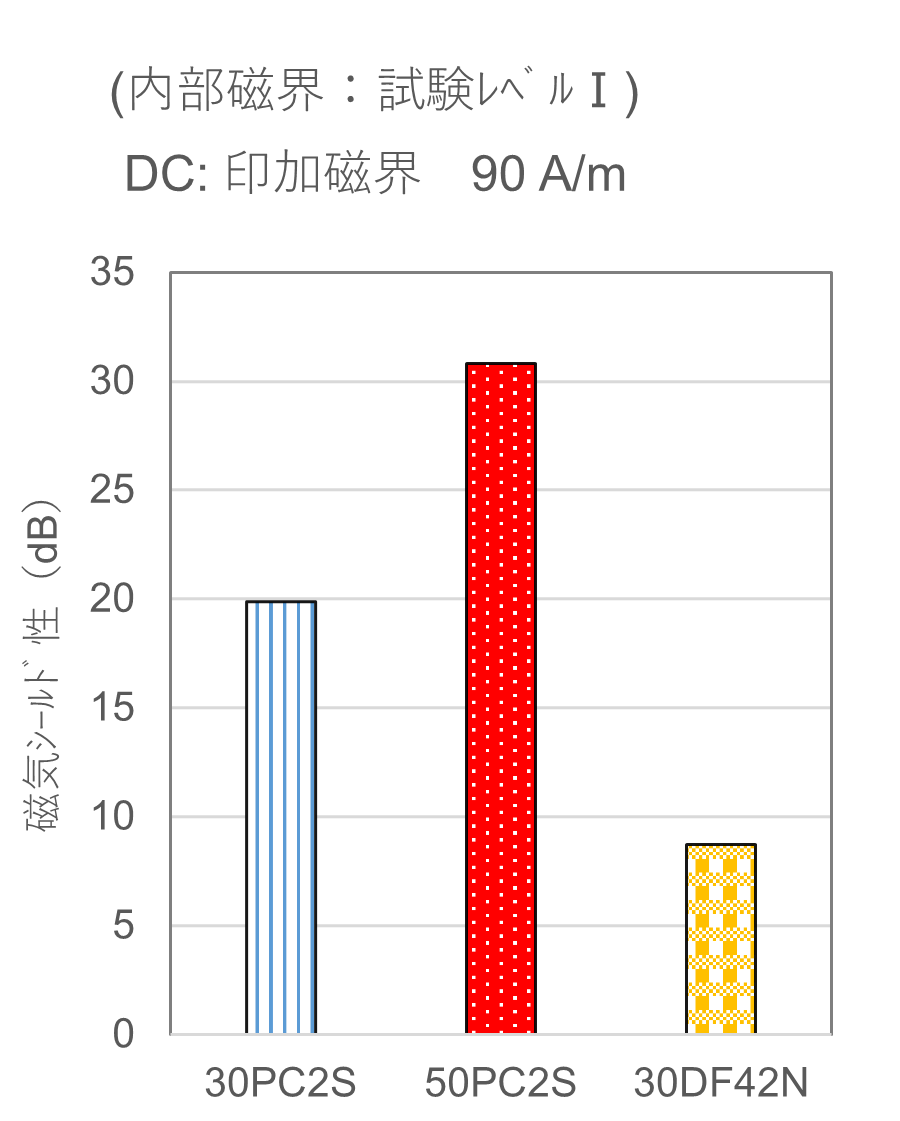 磁界イミュニテー試験(ISO 11452-8準拠)による磁気シールド性能