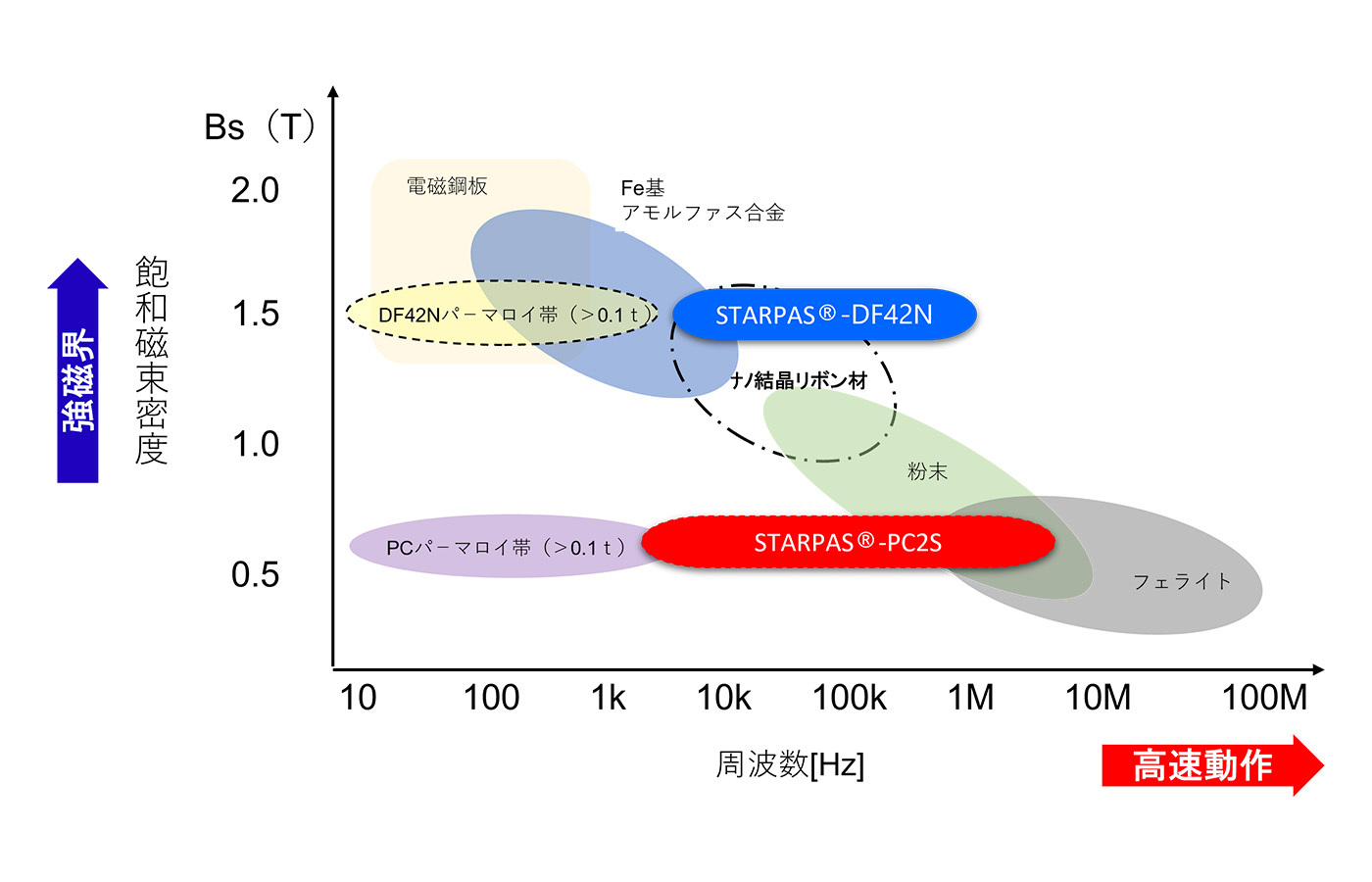 パーマロイ箔材の対応周波数帯の図