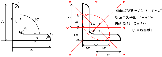 断面形状と断面特性