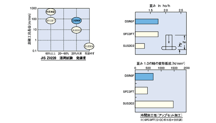 被削性・耐食性_dsr6f