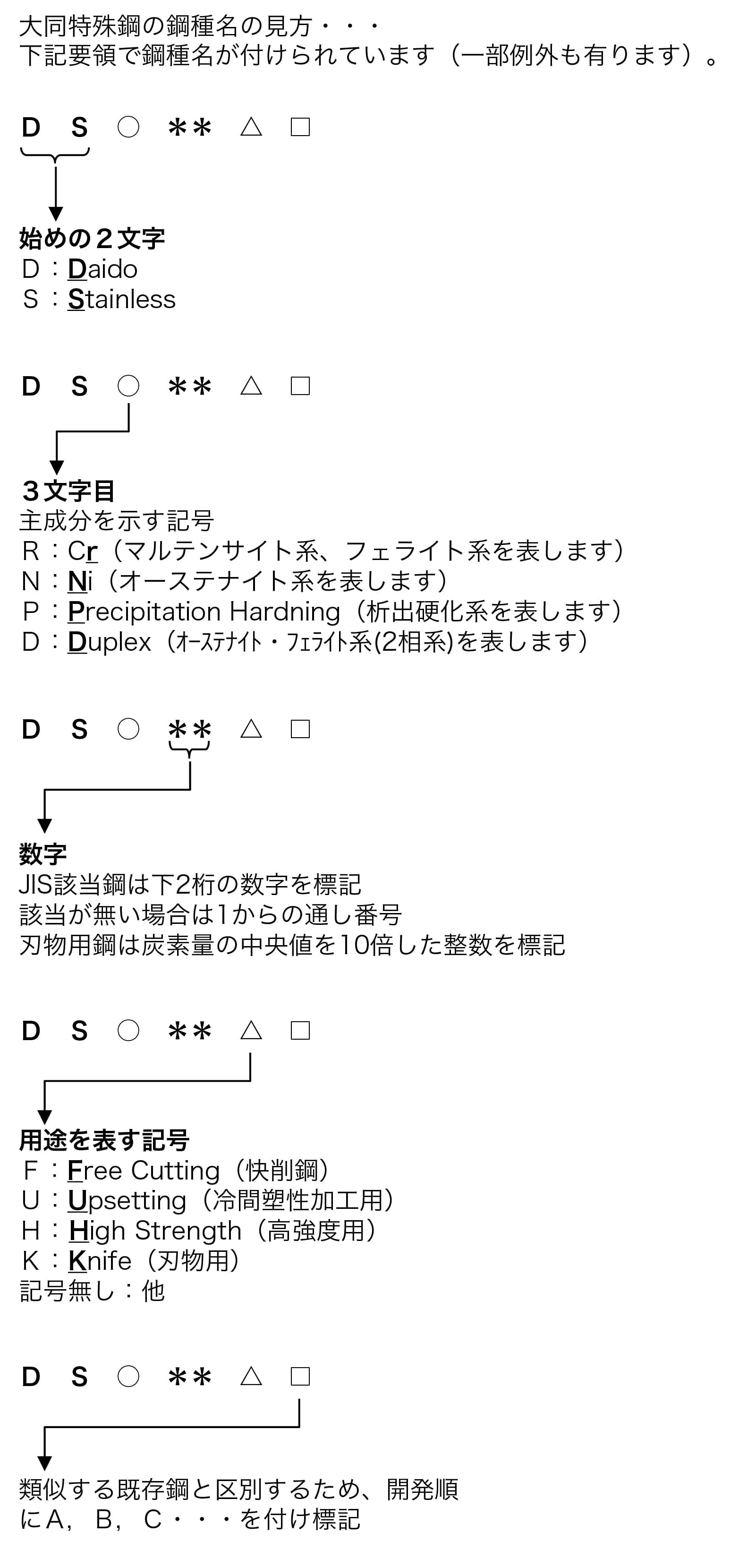 大同鋼種名の見方