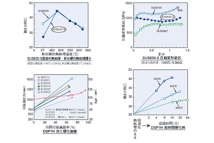 技術データ_SUS630-S、DSP1H