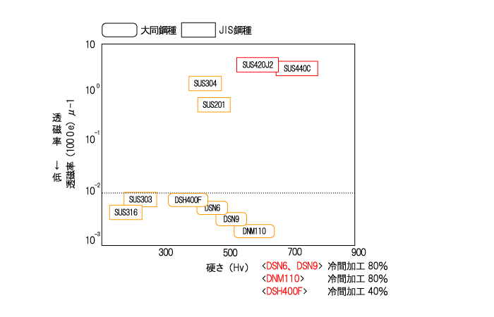 加工率と磁性