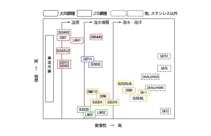 強度と耐食性