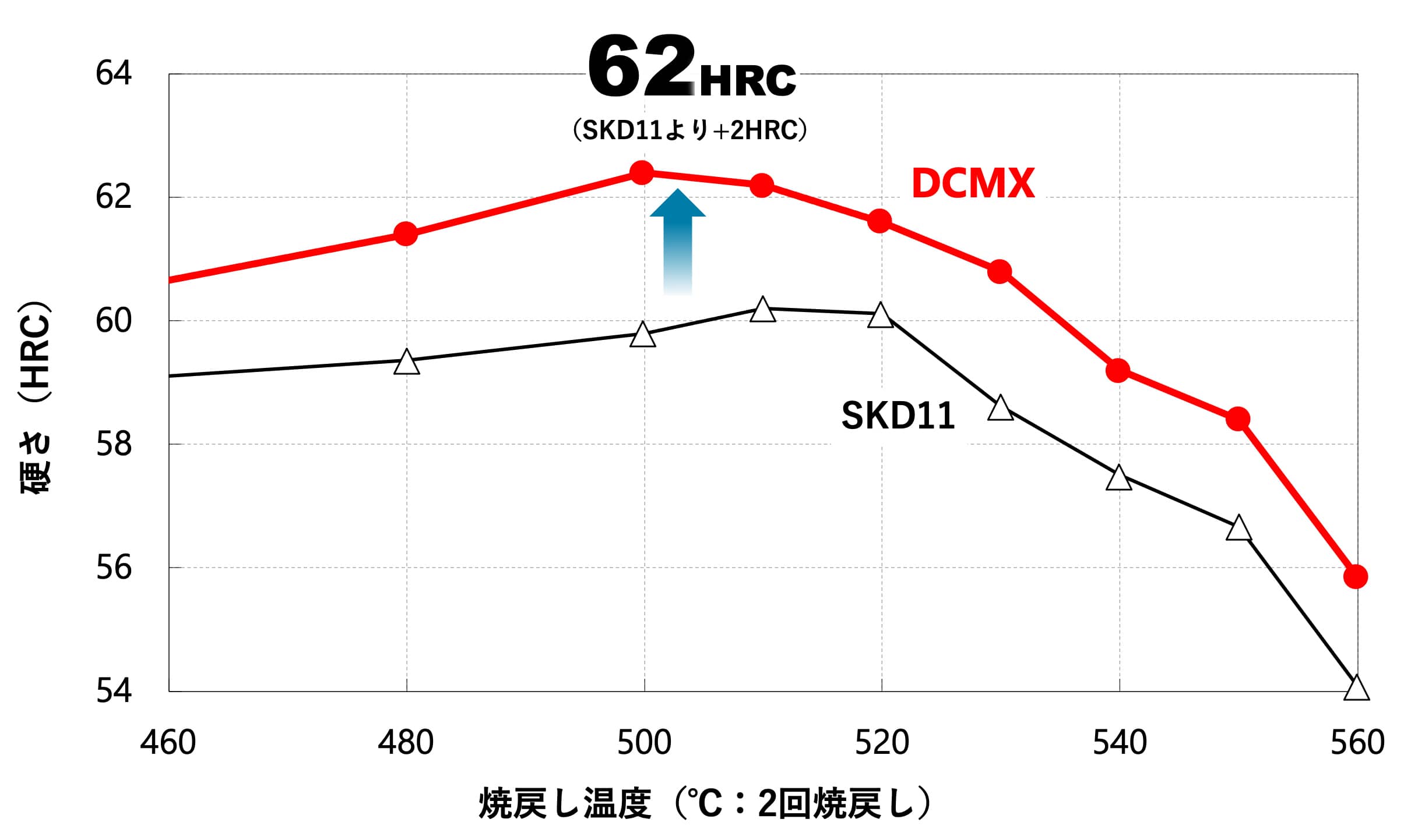 焼入焼戻し硬さのグラフ画像