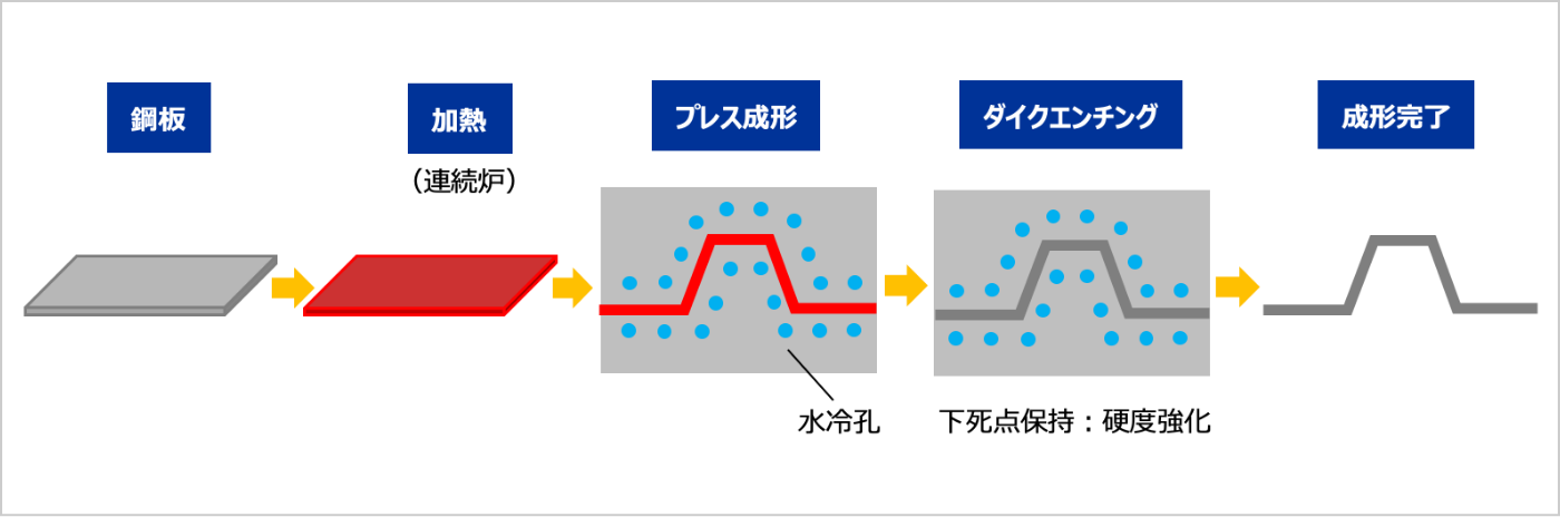 ホットスタンピング工法の説明画像