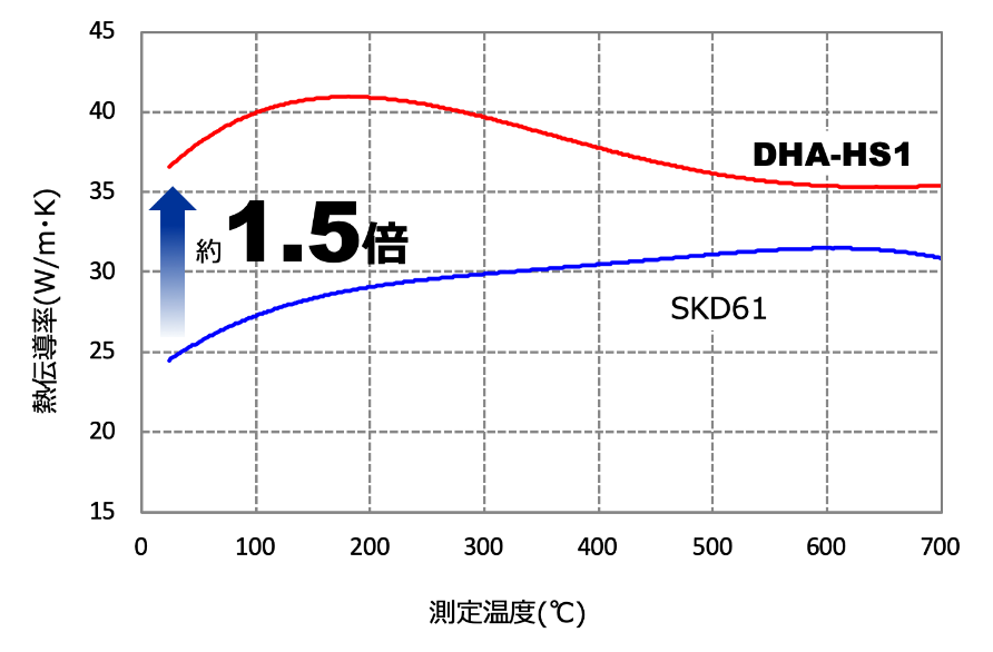 熱伝導率のグラフ画像