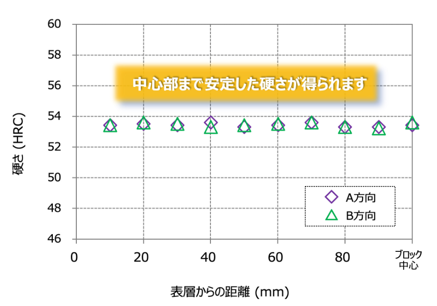 断面硬度分布のグラフ画像