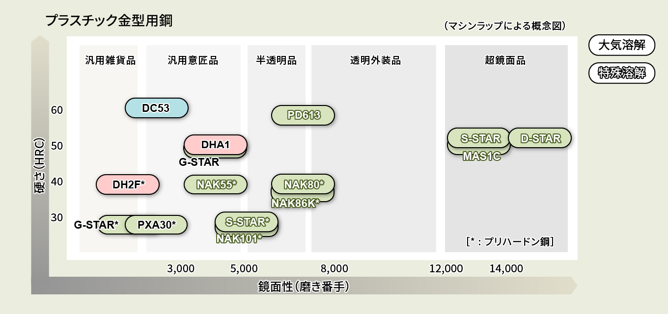 プラスチック金型用鋼