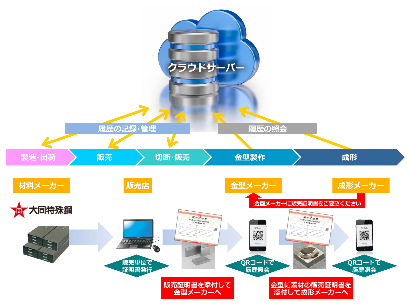 システムの概要