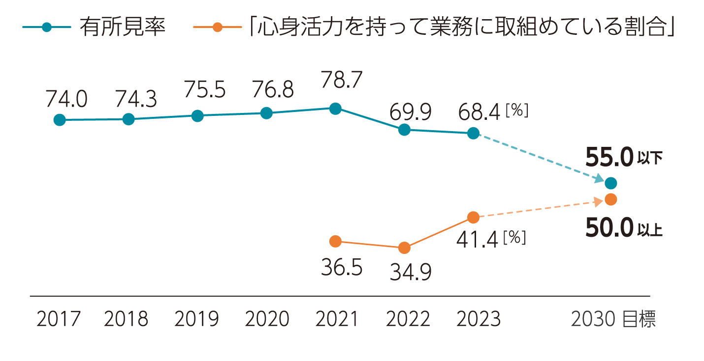 KPI推進グラフ