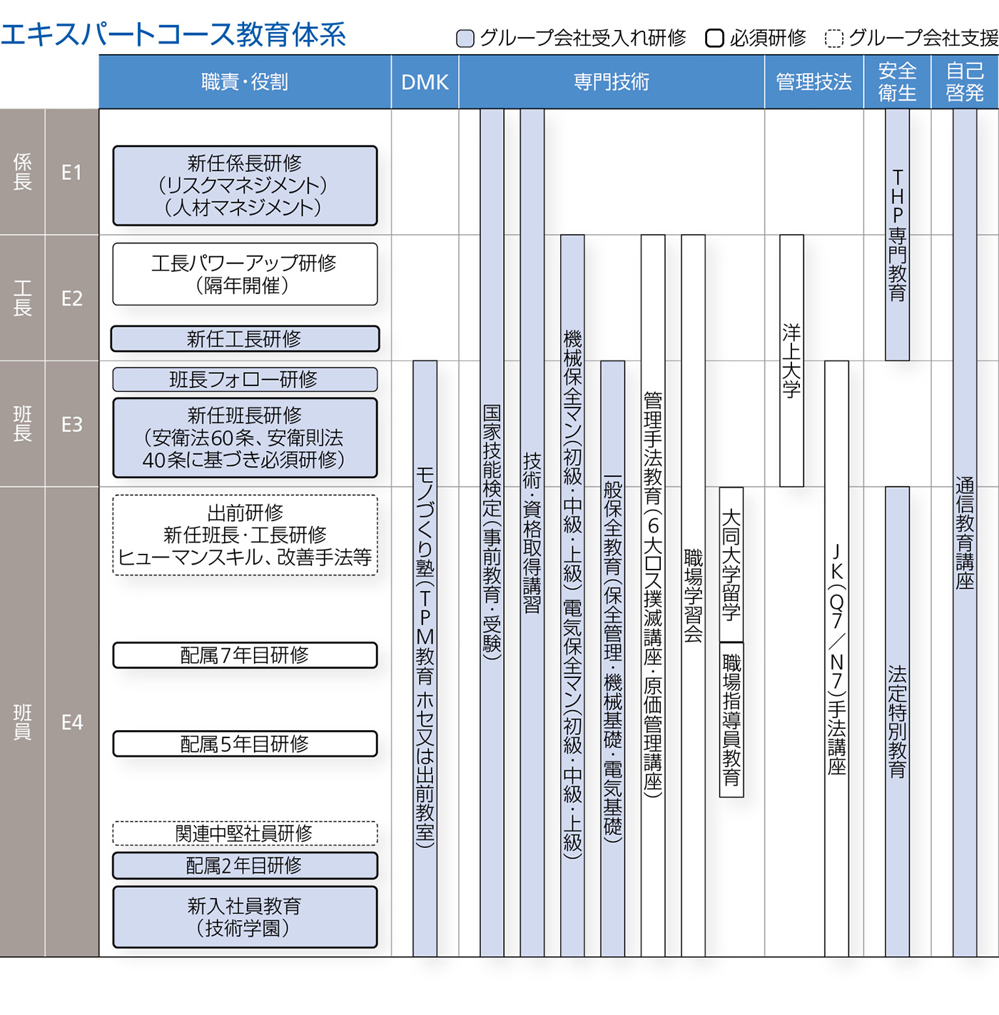 エキスパートコース教育体系