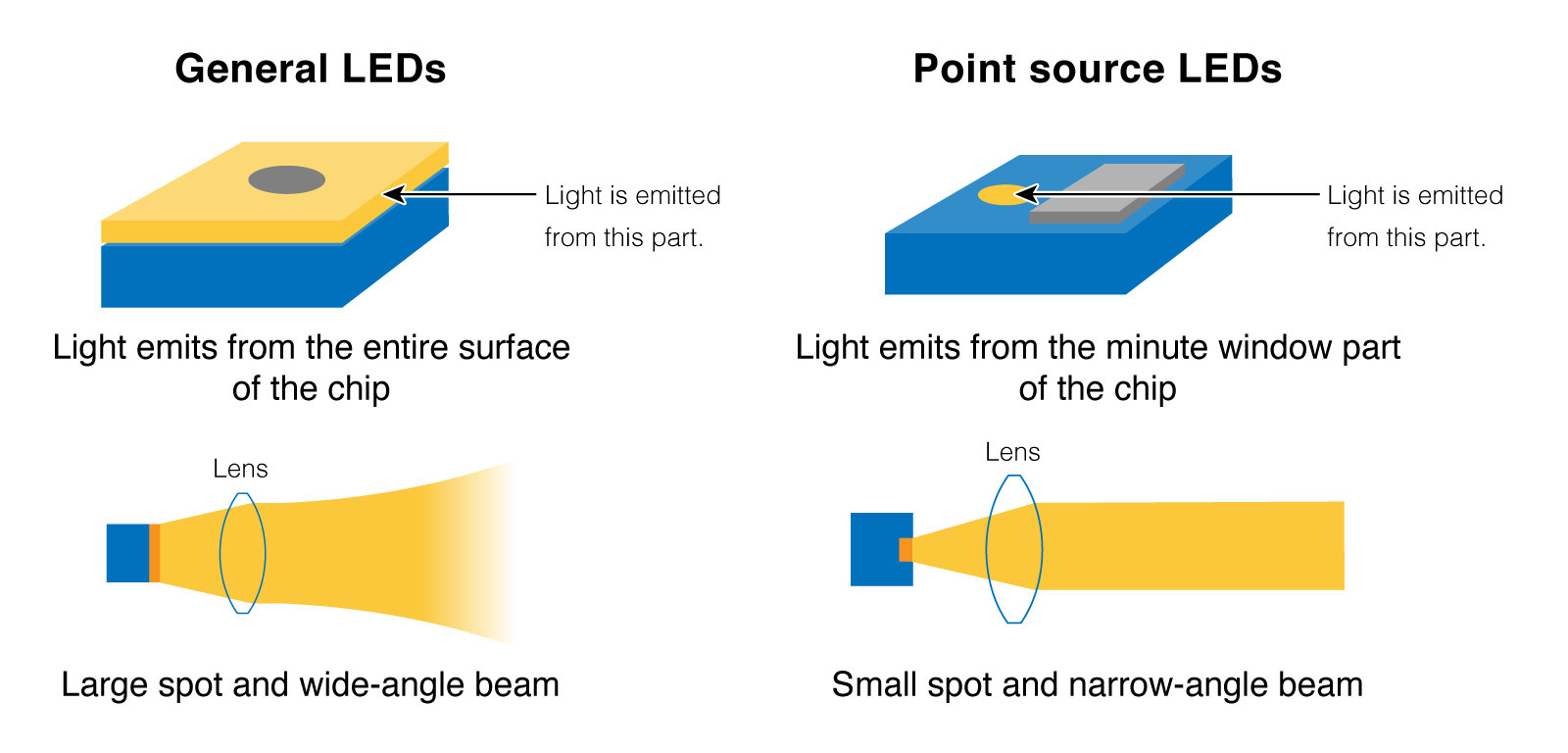 General LEDs and Point source LEDs