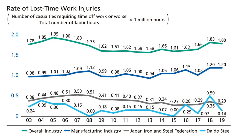 Rate of accident occurrence