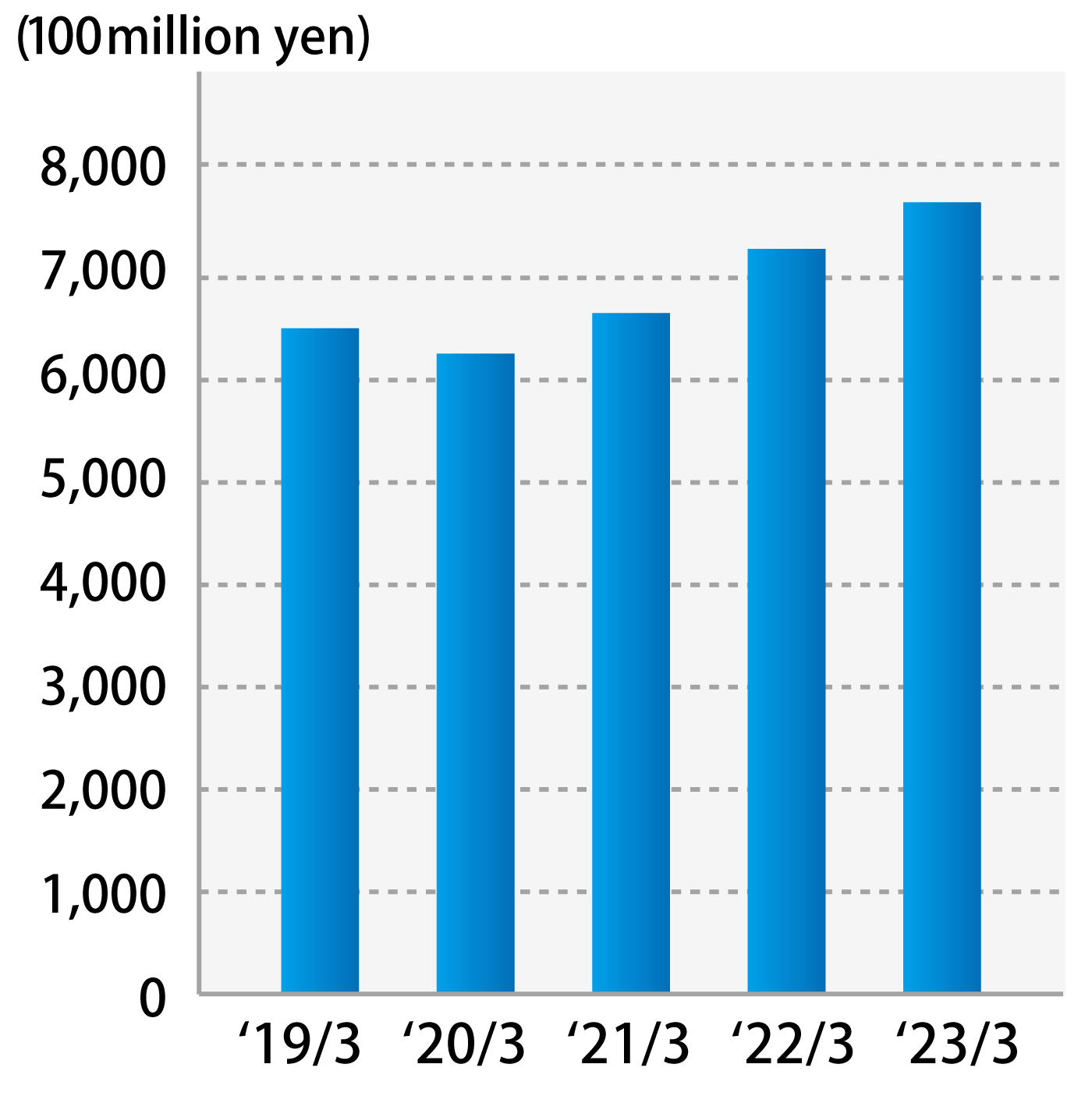 Total assets