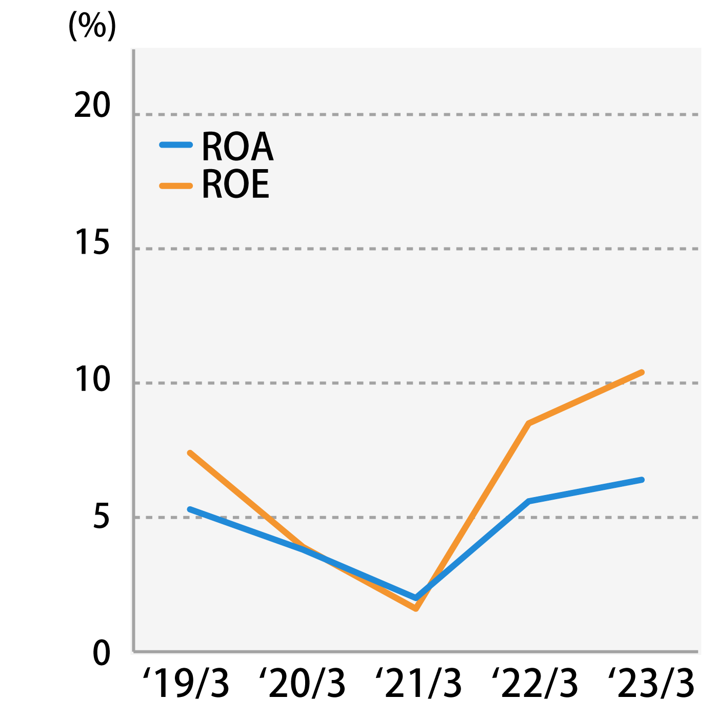 ROA・ROE