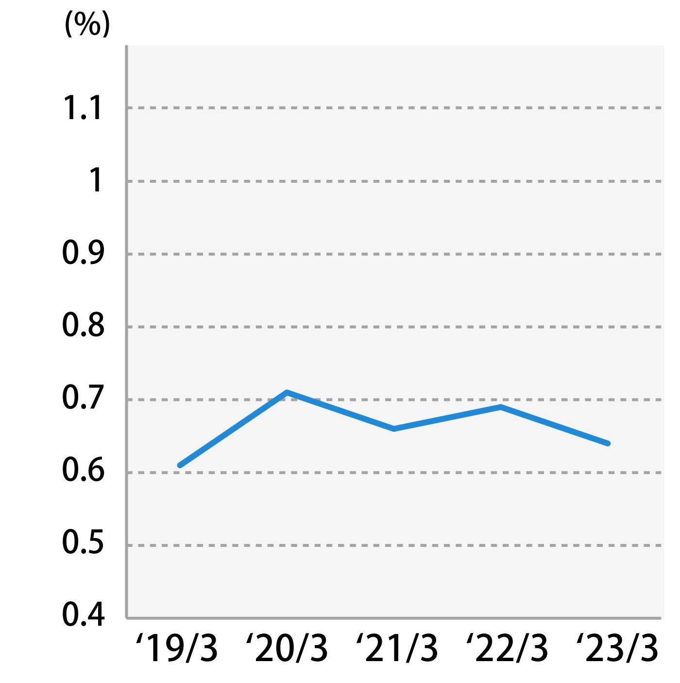 D/E ratio