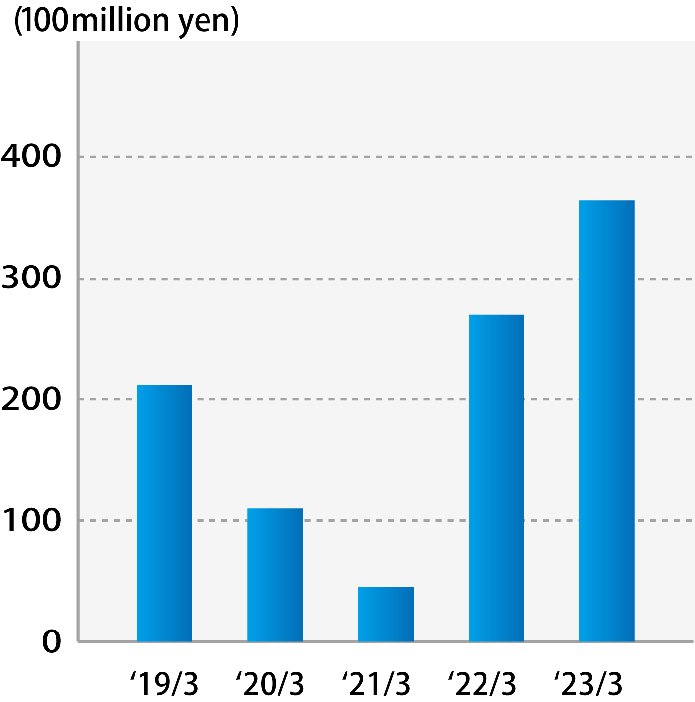 Net Income(Loss)