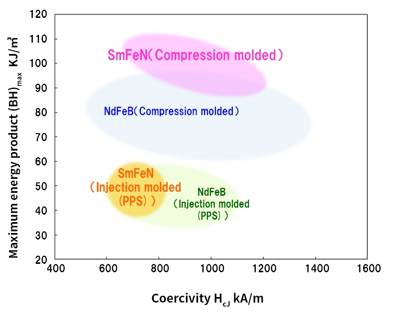 Characteristic field comparison of Isotropic bonded magnets (Daido Steel Group)