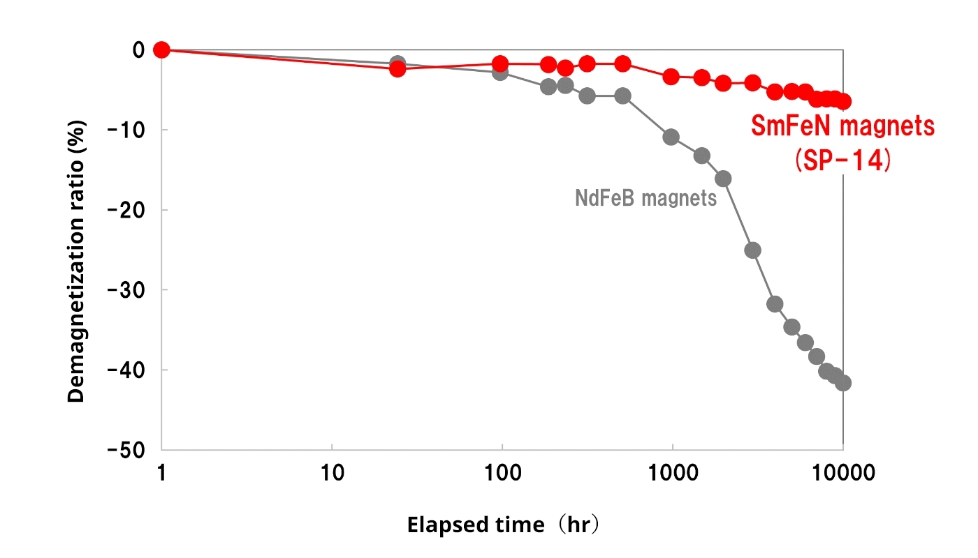 Immersion test (Rate of change after 1 hour immersed in 70 ℃ water) 