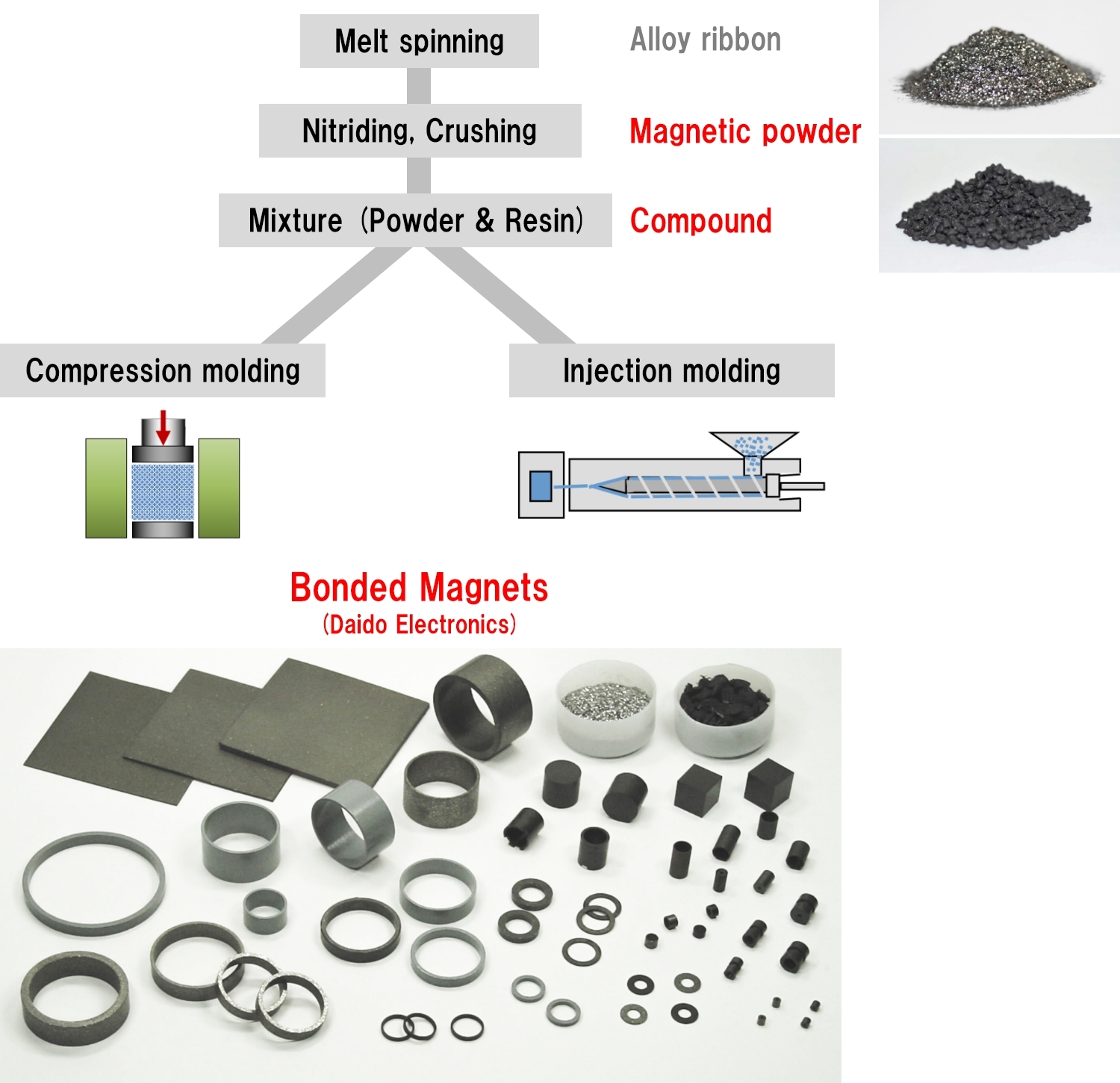 Production process of  isotropic SmFeN bonded magnets