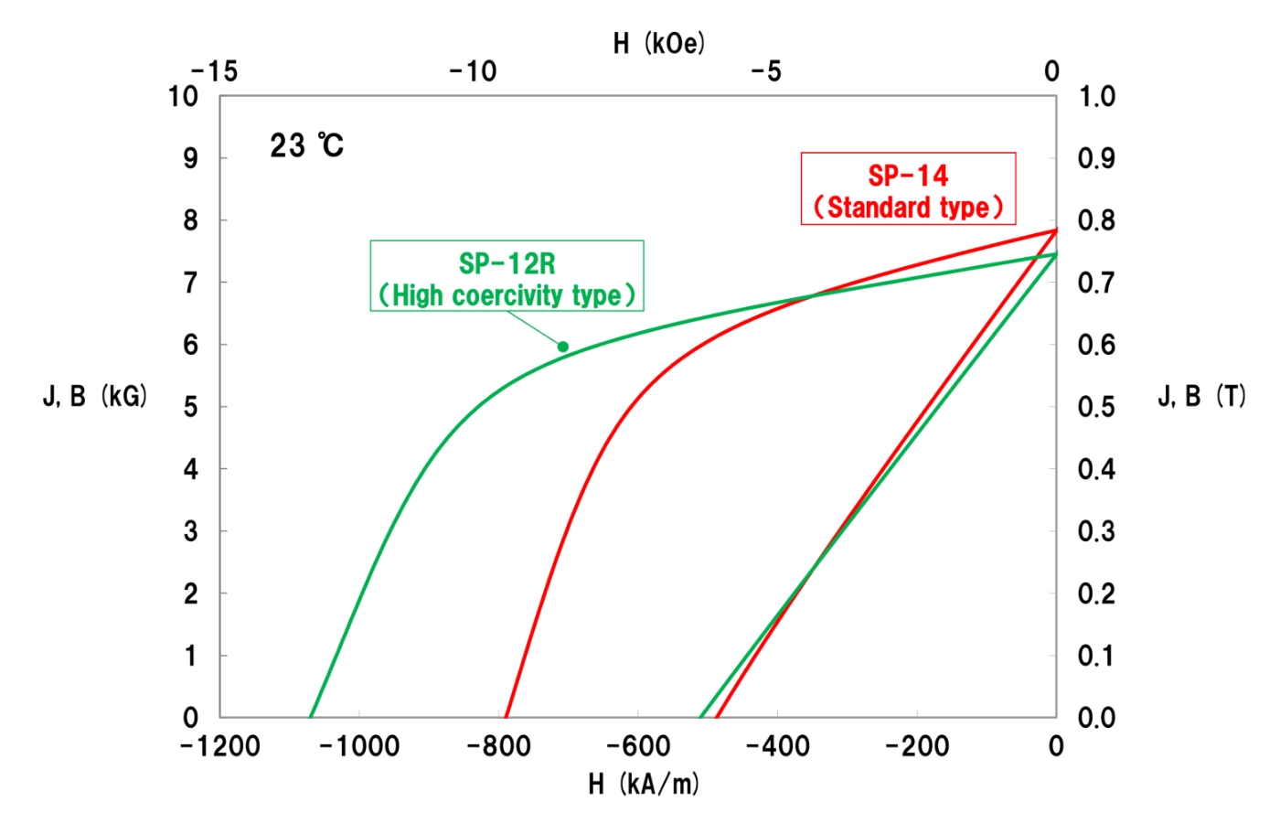 Demagnetization curves