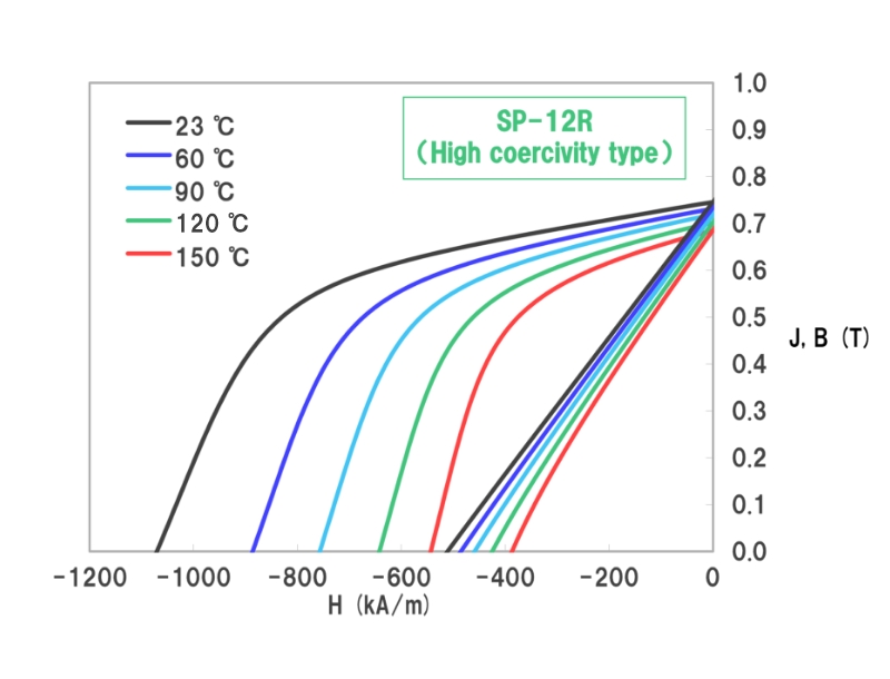 Demagnetization curves at elevated temperatures  of Compression molded bonded magnets Demagnetization curves （23 ～ 150 ℃）