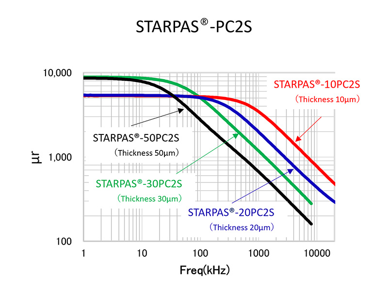 Permaeability μr’