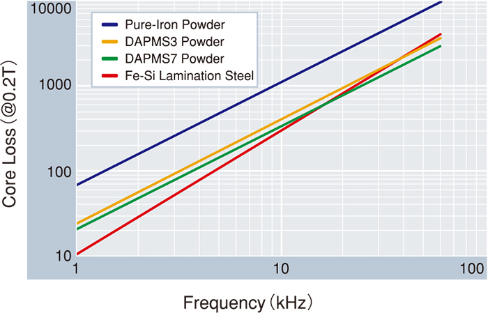 Core loss property of respective materials at high frequenc