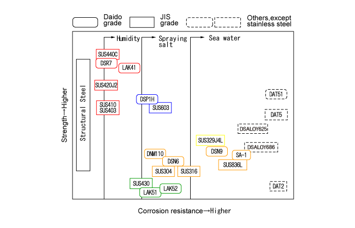 Strength and Corrosion Resistance