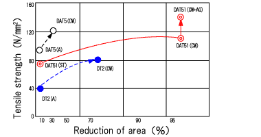 Relationship between cold worked rate and tensile strength