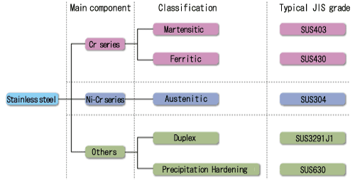 Classification of Stainless steel