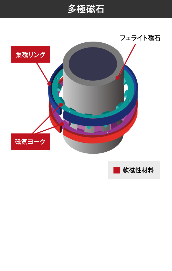 多極磁石