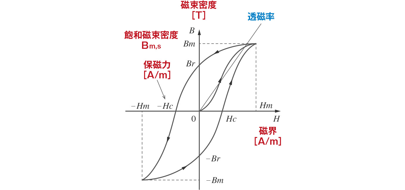 ヒステリシス環線