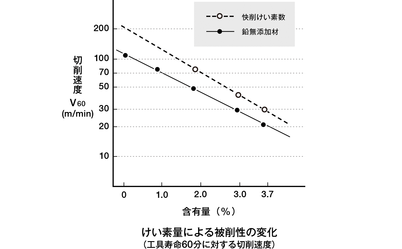 けい素量による被削性の変化（工具寿命60分に対する切削速度）