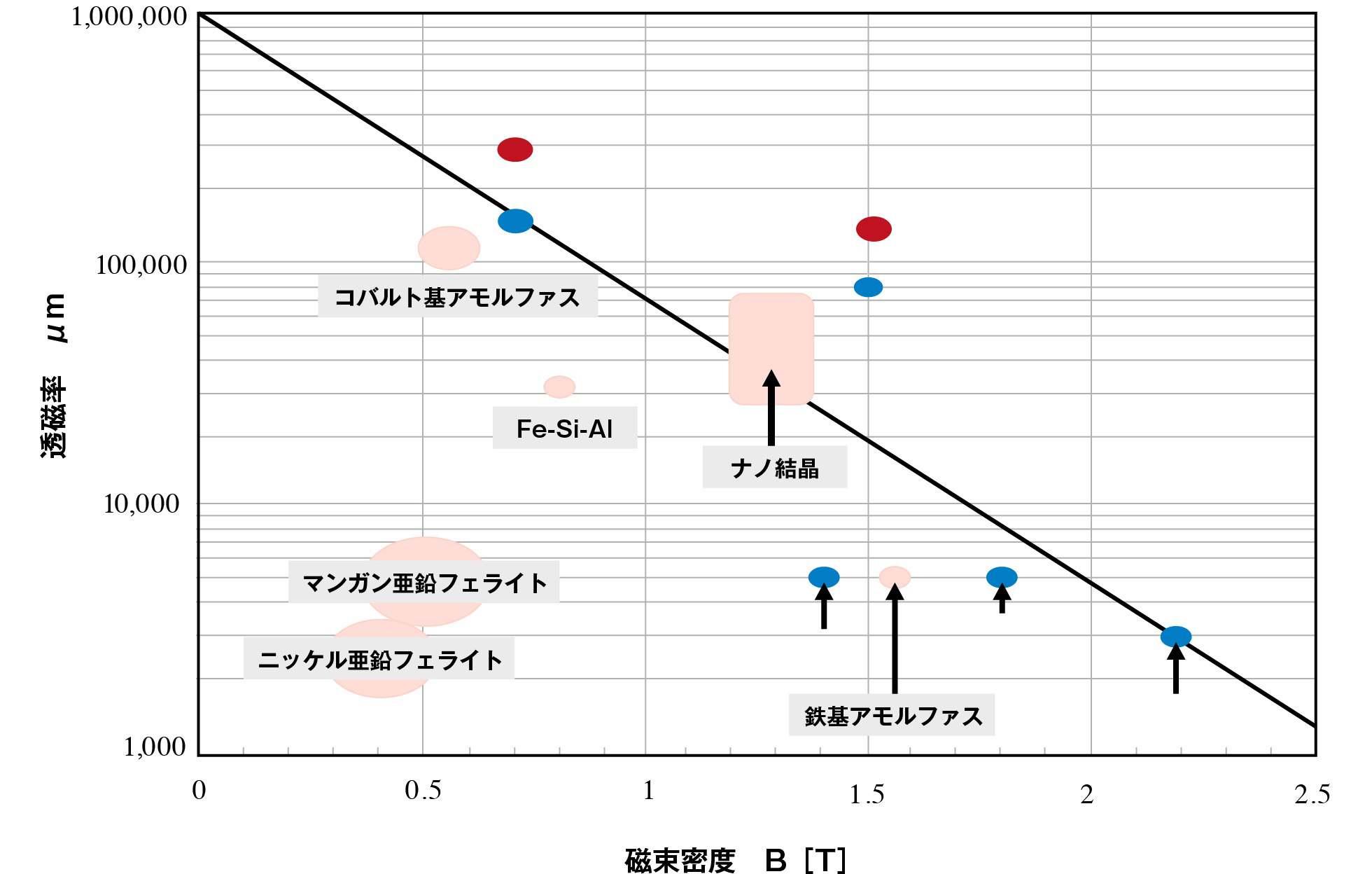 グラフ：透磁率と磁束密度