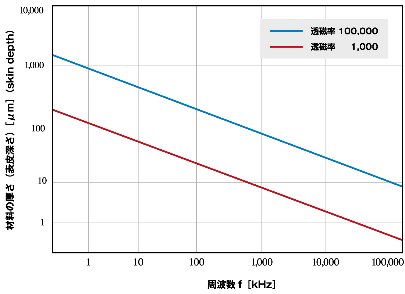 グラフ：周波数と材料の厚さの関係