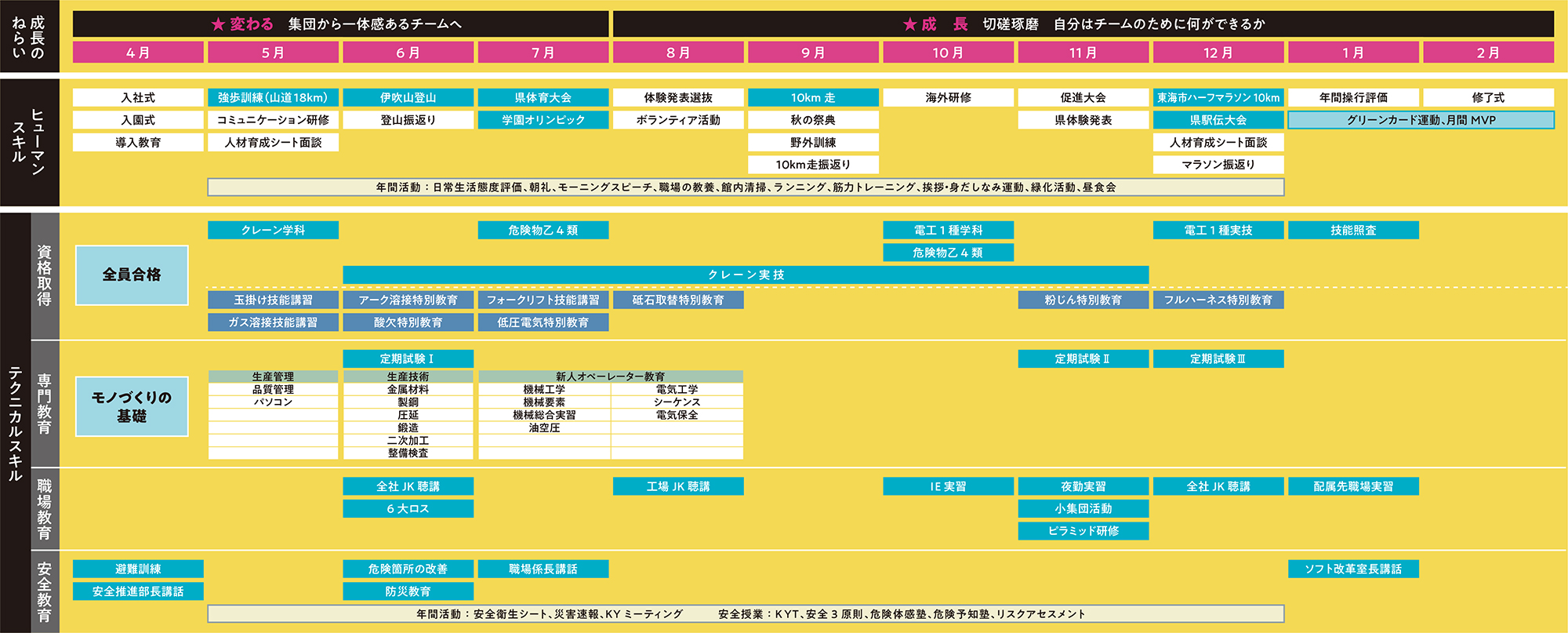 実践と座学で成長できるの図