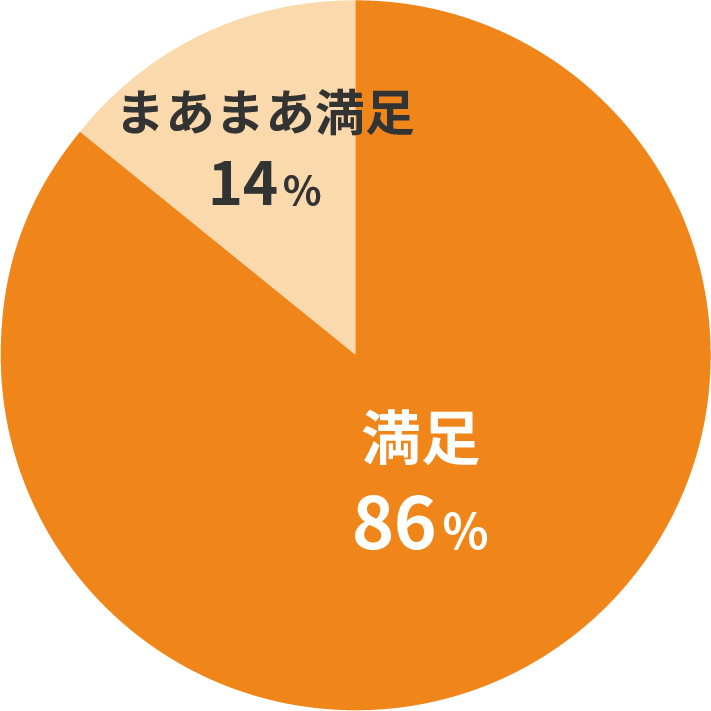 満足86%　まあまあ満足14%